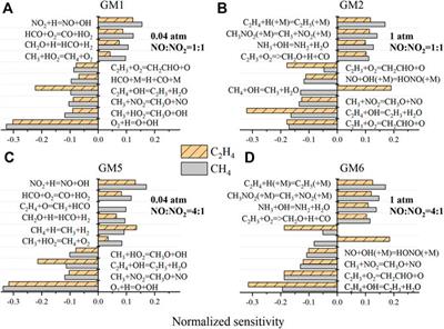 Exploring NH3 and NOx Interaction Chemistry With CH4 and C2H4 at Moderate Temperatures and Various Pressures